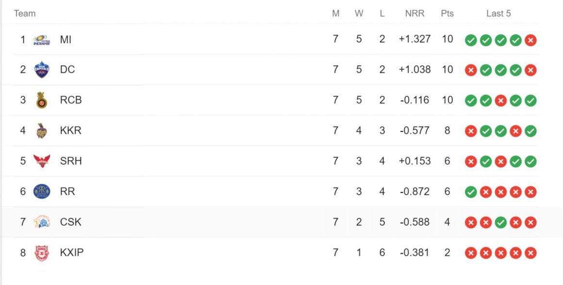 CSK பிளே ஓஃப்ஸுக்கு செல்ல வாய்ப்பு இருக்கிறதா? 2010 ரீவைண்ட் 1 CSK பிளே ஓஃப்ஸுக்கு செல்ல வாய்ப்பு இருக்கிறதா? 2010 ரீவைண்ட்