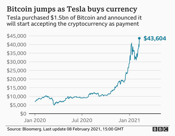 Tesla நிறுவனமானது 1.5 பில்லியன் டாலர் பெறுமதியான Bitcoin ஐ  வாங்க தீர்மானித்துள்ளது.