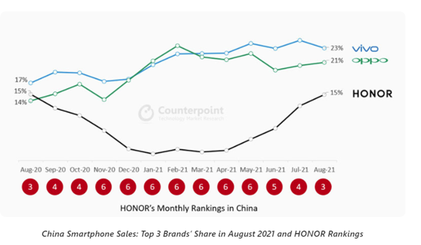 ஹானர்(Honor)பிராண்ட் சீனாவின் மூன்றாவது பெரிய ஸ்மார்ட்போன் பிராண்டாக மாறும்..! 2 ஹானர்(Honor)பிராண்ட் சீனாவின் மூன்றாவது பெரிய ஸ்மார்ட்போன் பிராண்டாக மாறும்..!